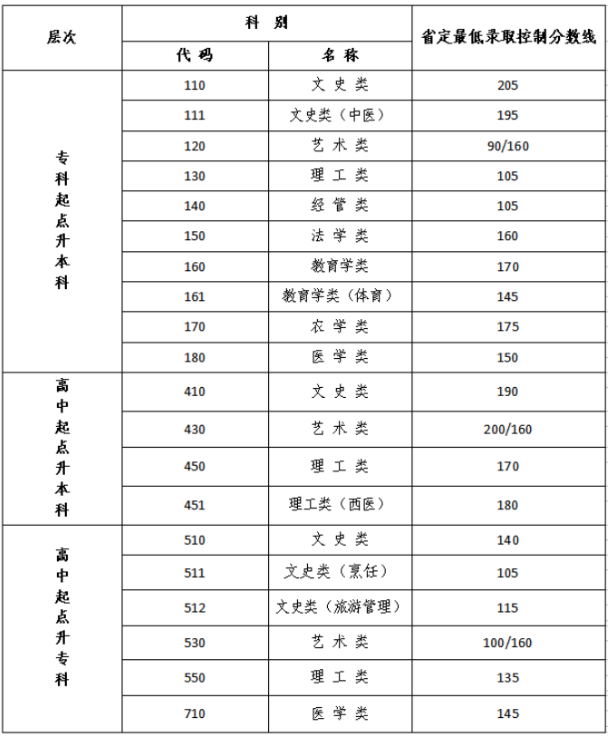 連云港成人高考控分線？