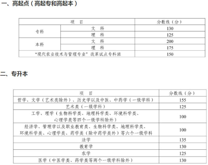 達州成人高考錄取分數線? 達州成人高考錄取分數線?