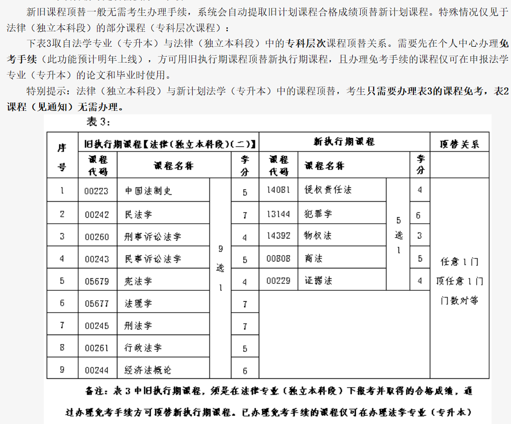 北京自考任意一門頂替任意一門是什么意思? 北京自考任意一門頂替任意一門是什么意思?