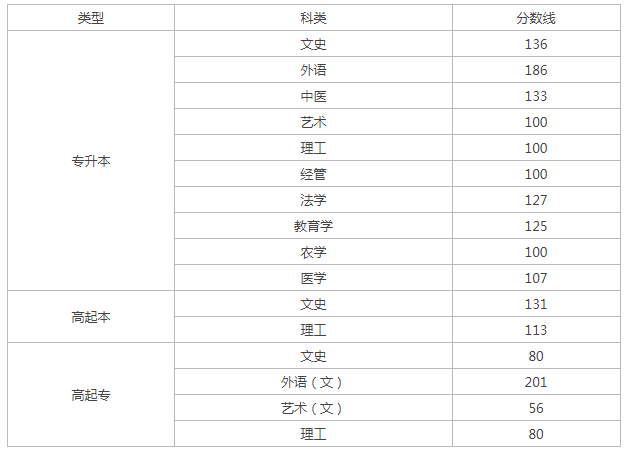 山西省成人高考往年分數線? 山西省成人高考往年分數線?