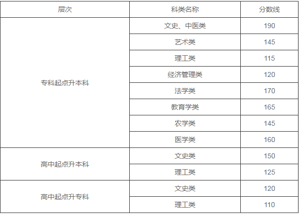 蘭州成人高考招生分數線? 蘭州成人高考招生分數線?