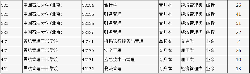 2023年北京市成人高校招生專業計劃數統計表 2023年北京市成人高校招生專業計劃數統計表