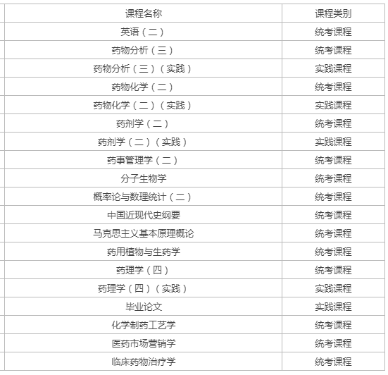 自考藥理學科目？