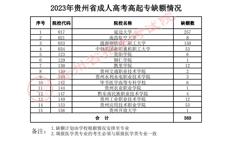 關于貴州省2023年成人高校招生征集志愿的通告