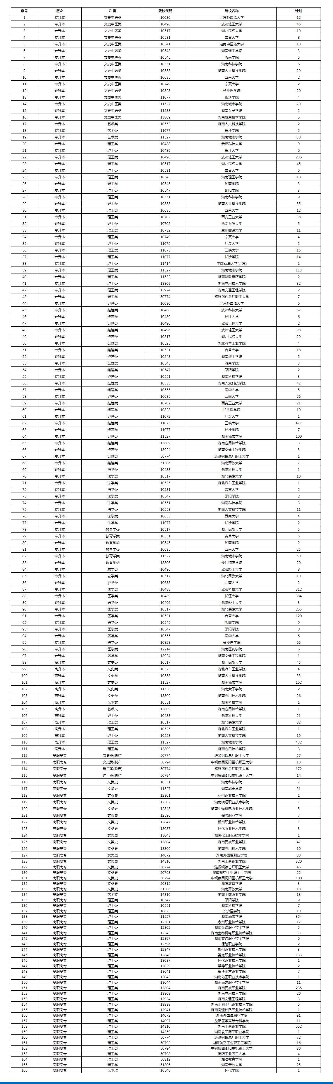 2023年湖南省成人高等學校招生第一次征集志愿計劃 2023年湖南省成人高等學校招生第一次征集志愿計劃
