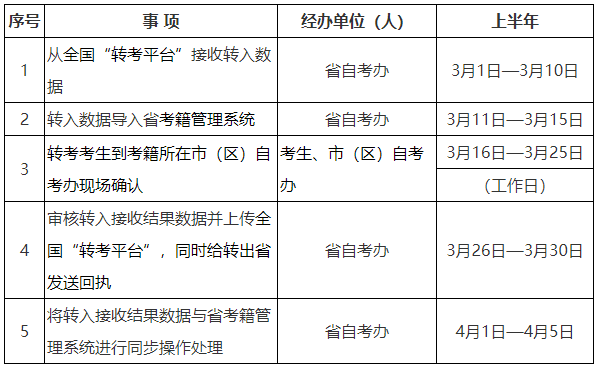 2024年上半年陜西省高等教育自學考試轉考公告 2024年上半年陜西省高等教育自學考試轉考公告