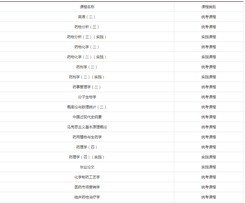 自考醫藥專科學習內容？