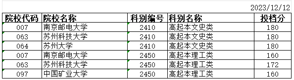 2023年江蘇省成人高校招生高起本層次征求志愿投檔分數線