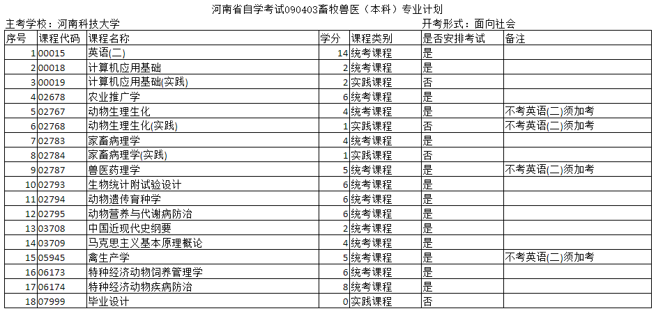 鄭州自考專科和本科獸醫專業的主考院校是哪個？