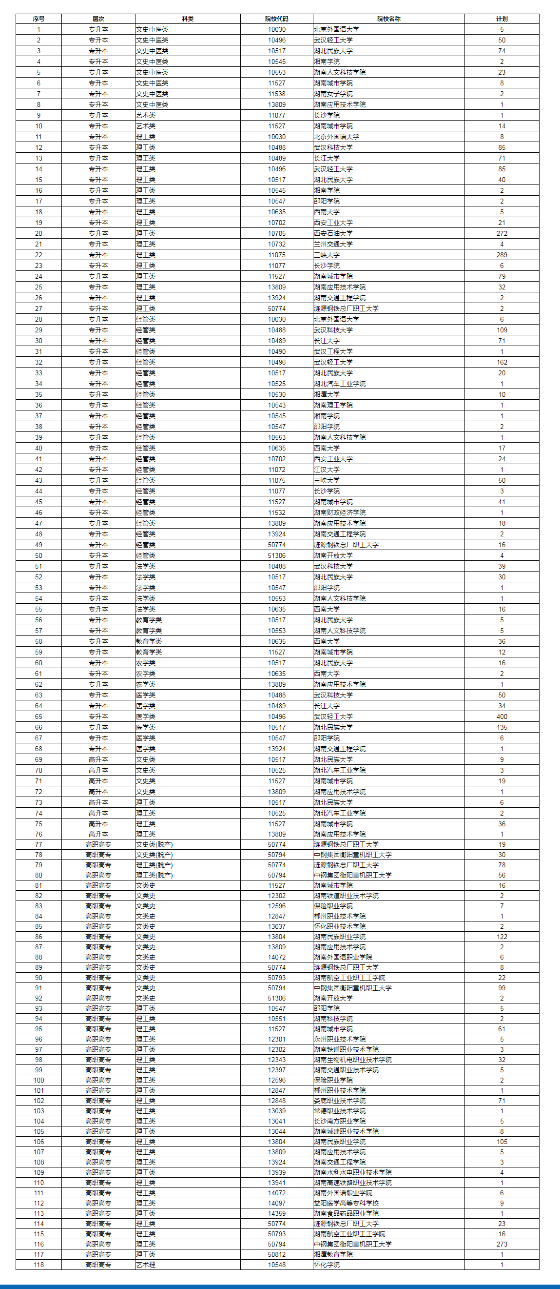 2023年湖南省成人高等學校招生第二次征集志愿計劃 2023年湖南省成人高等學校招生第二次征集志愿計劃