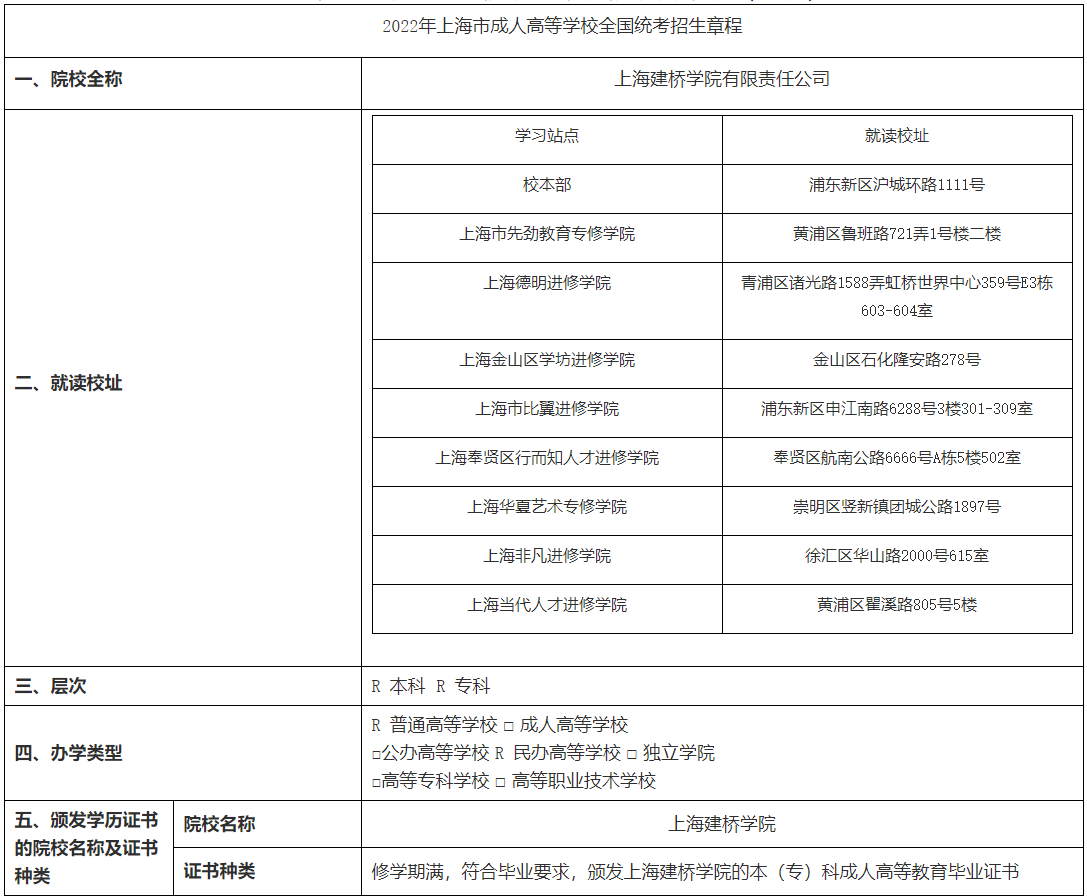 2022年上海建橋學院成人高等學歷繼續教育招生章程