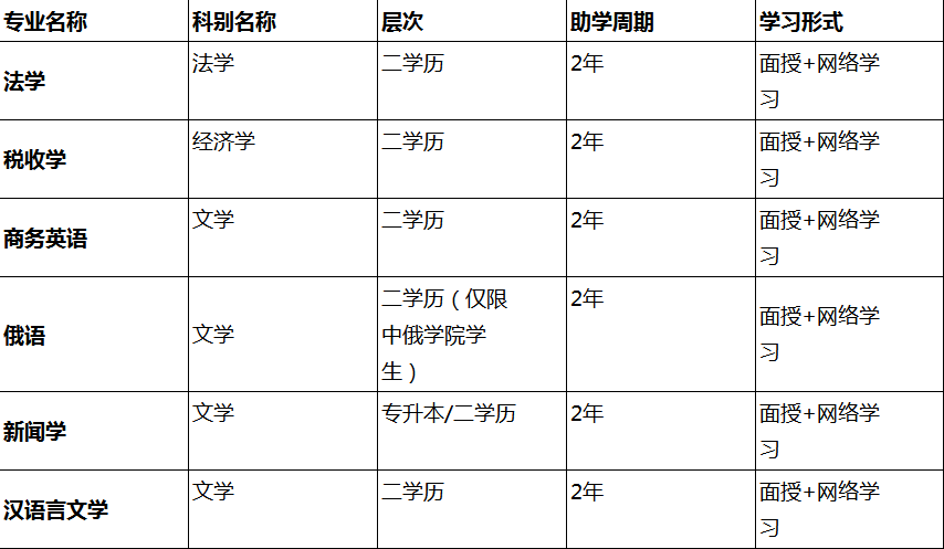 2022年高等教育自學考試招生簡章