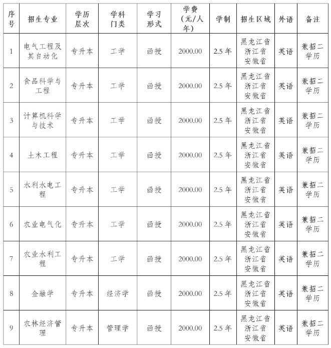 東北農業大學2022年高等學歷繼續教育招生簡章 東北農業大學2022年高等學歷繼續教育招生簡章