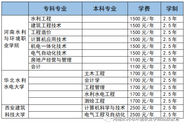 河南水利與環境職業學院2021成人教育招生簡章 河南水利與環境職業學院2021成人教育招生簡章