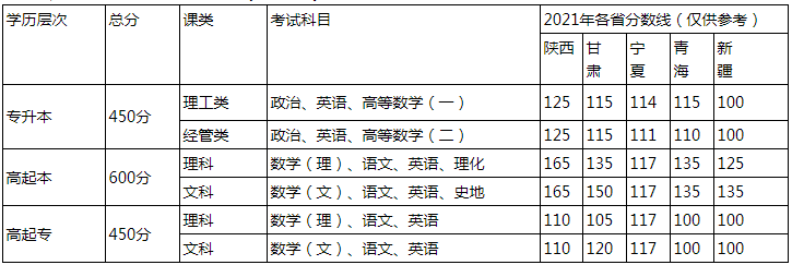 西安郵電大學繼續教育學院 2022年高等學歷繼續教育招生簡章