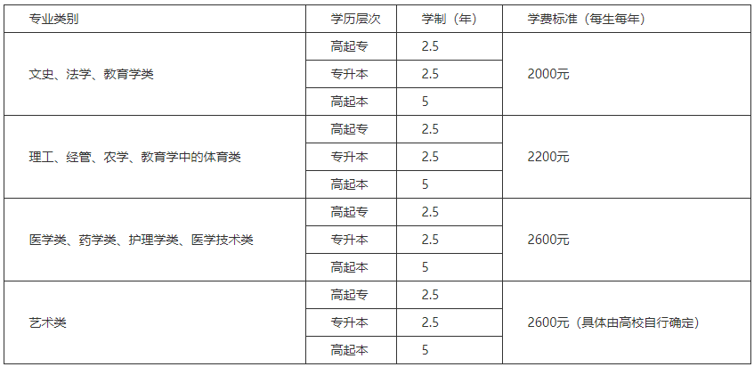 山東成人高考學費大概多少錢? 山東成人高考學費大概多少錢?
