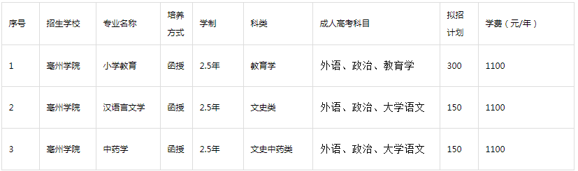 亳州學院2021年成人高等學歷教育招生簡章