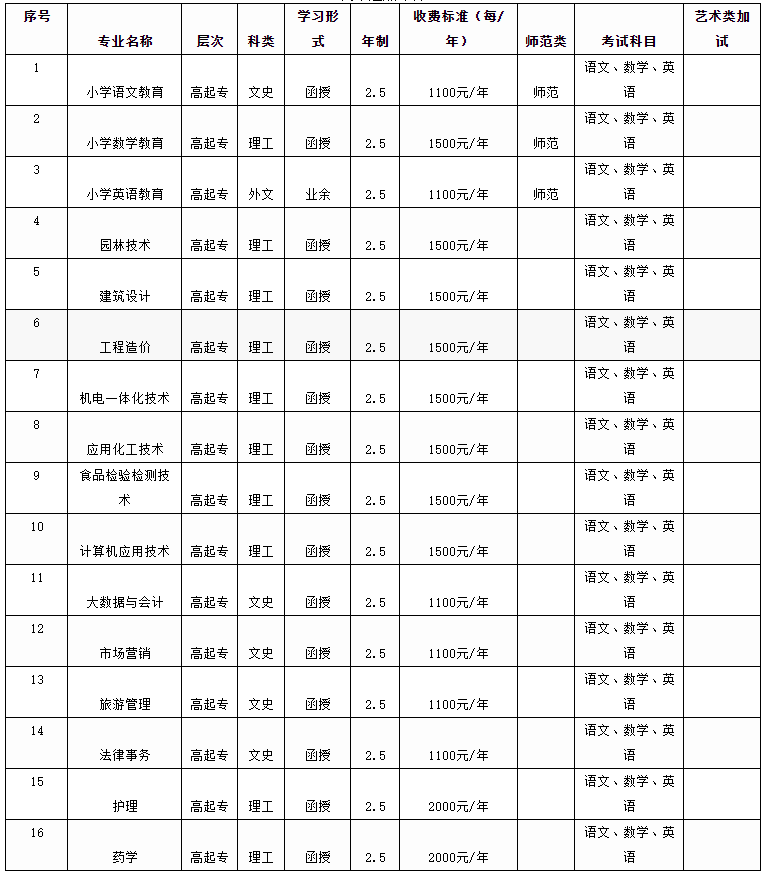 新鄉學院2022年成人高等教育招生簡章