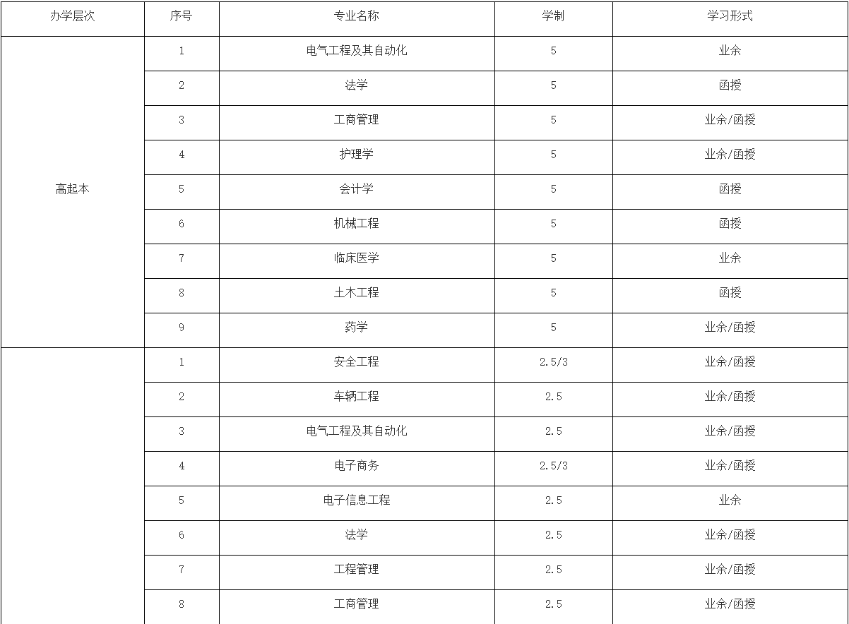2022年武漢科技大學成人高等學歷教育招生簡章