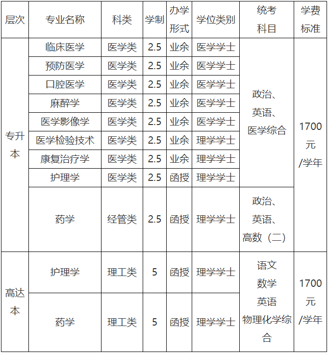 贛南醫學院繼續教育學院2022年招生簡章
