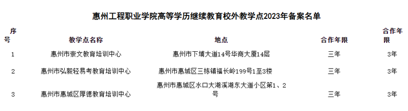 關于惠州工程職業學院高等學歷繼續教育校外教學點2023年備案名單的公示