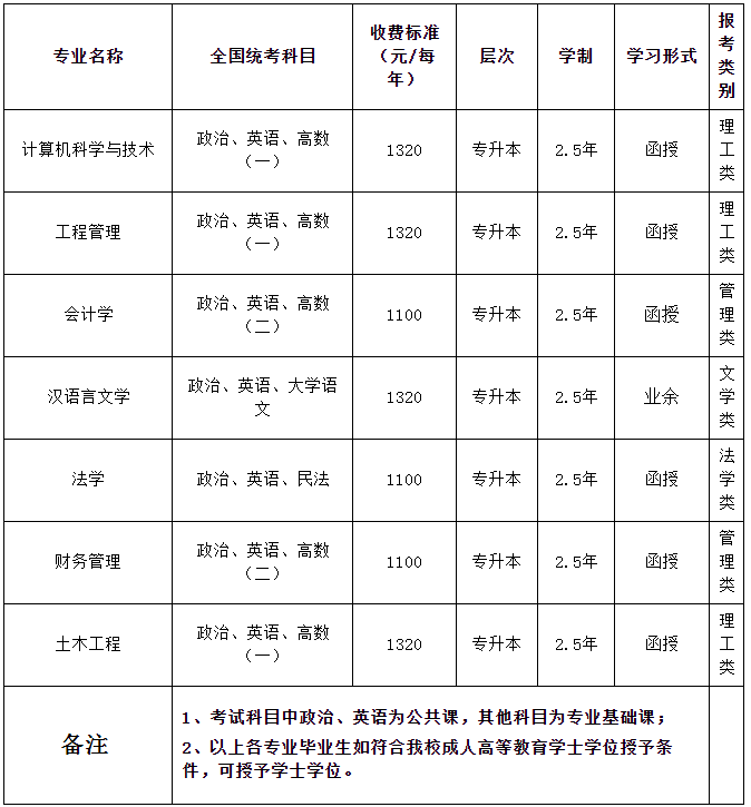 銅陵學院2022年成人高等教育招生簡章