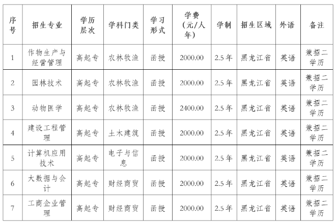 東北農業大學2022年高等學歷繼續教育招生簡章 東北農業大學2022年高等學歷繼續教育招生簡章