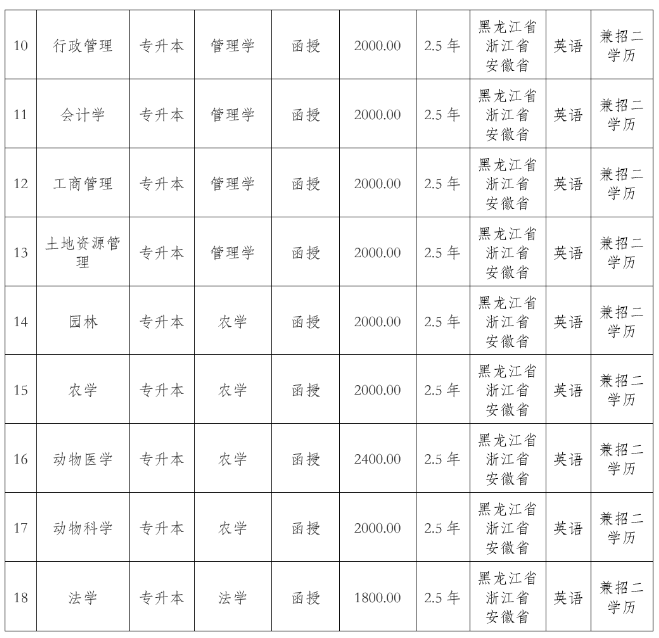 東北農業大學2022年高等學歷繼續教育招生簡章 東北農業大學2022年高等學歷繼續教育招生簡章