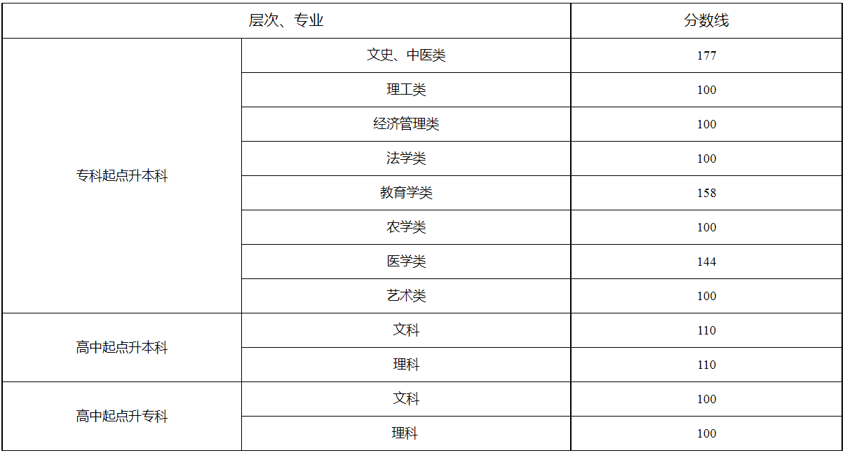 湖南省2022年成人高校招生錄取控制分數線及征集志愿計劃公布時間和考生填報時間
