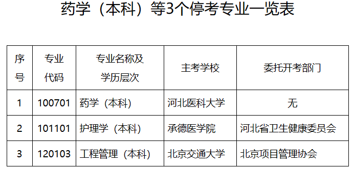 河北自考委關于停考藥學(本科)等3個專業的通知 河北自考委關于停考藥學(本科)等3個專業的通知