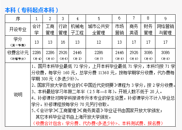 上海開放大學青浦分校2022年春季招生簡章