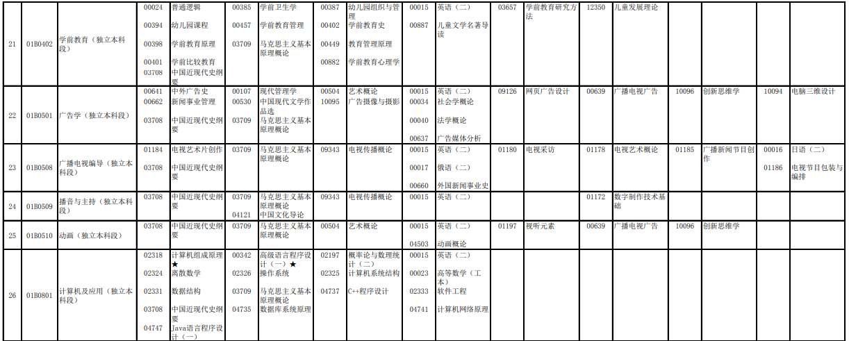 2023年4月北京懷柔區自學考試考試安排