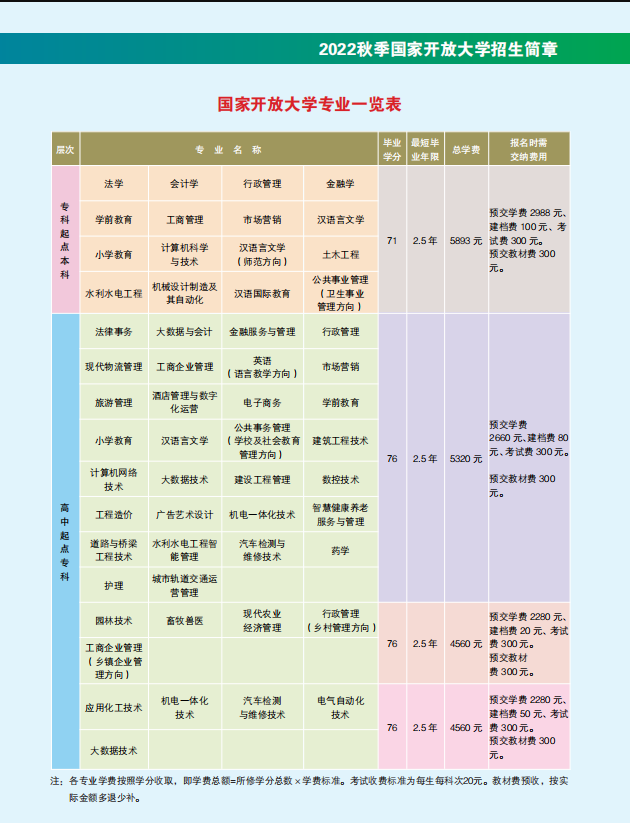 濰坊開放大學（安丘分校）2022秋招生簡章