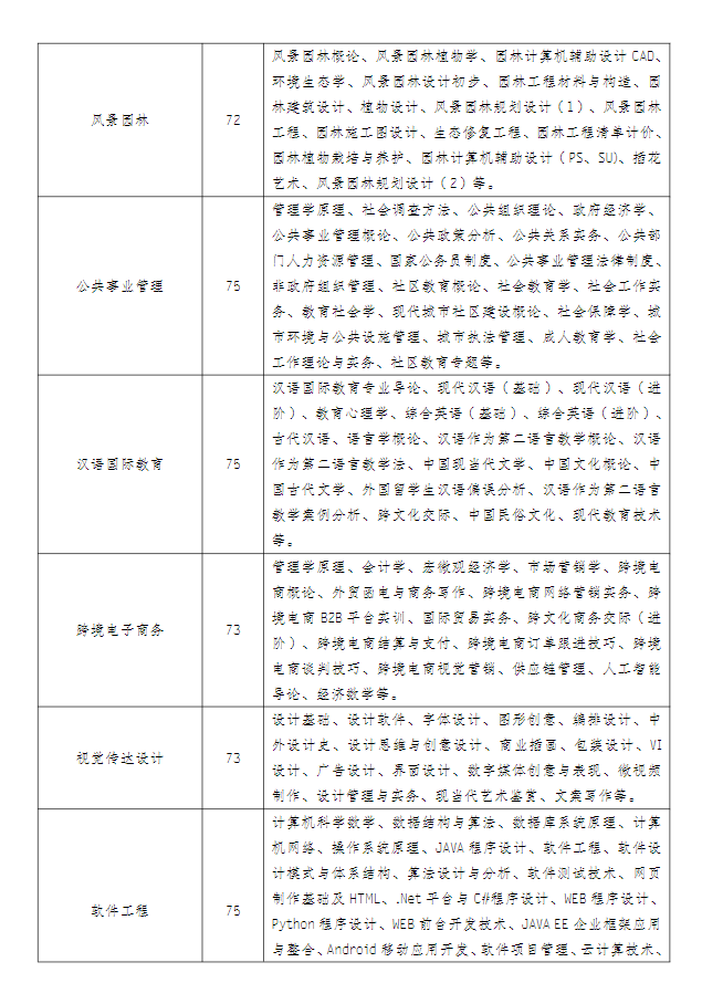 江蘇常州開放大學（溧陽分校）2022年秋季招生簡章