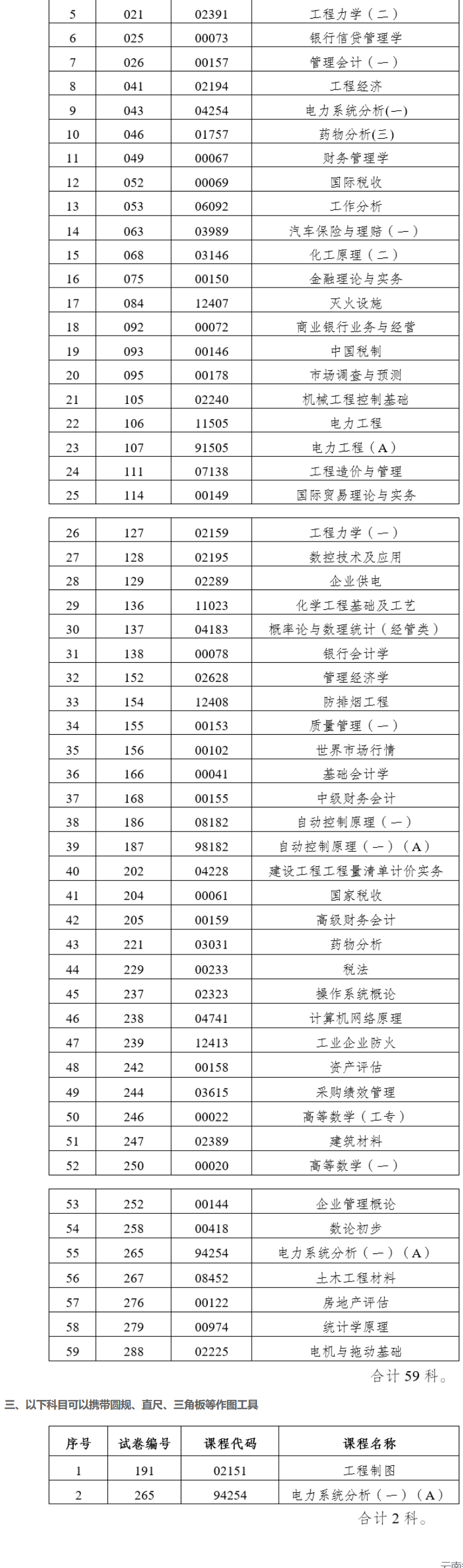 2023年4月云南省第89次高等教育自學考試部分科目使用專用答題卡及特殊說明的通告