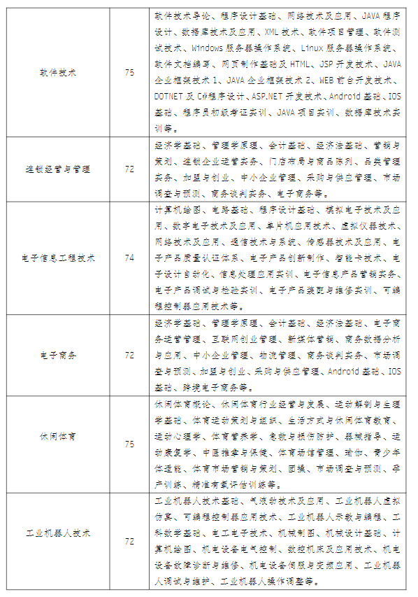 江蘇常州開放大學（溧陽分校）2022年秋季招生簡章