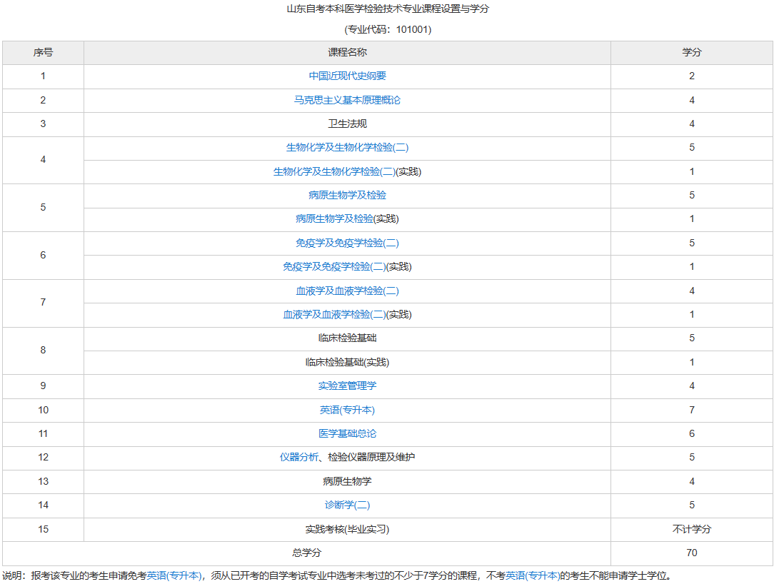 醫學檢驗怎能參加自考? 醫學檢驗怎能參加自考?