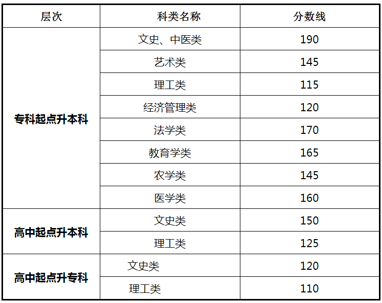 關于印發2022年甘肅省成人高考（延考）招生錄取控制分數線的通知