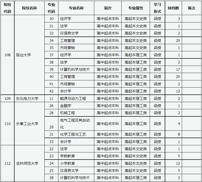 山西省2022年成人高校招生征集志愿公告第1號