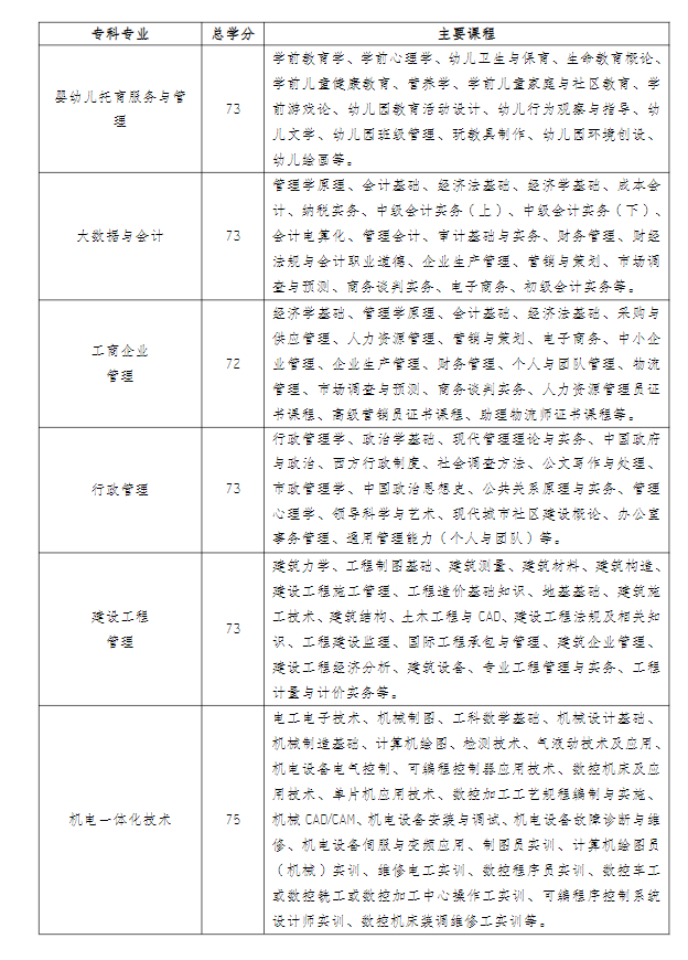 江蘇常州開放大學（溧陽分校）2022年秋季招生簡章
