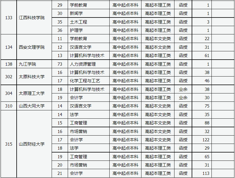 山西省2022年成人高校招生征集志愿公告第1號
