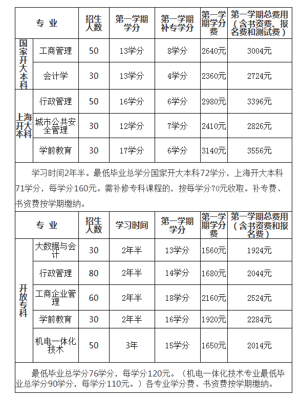 上海松江開放大學2022年春季本、專科學歷招生簡章