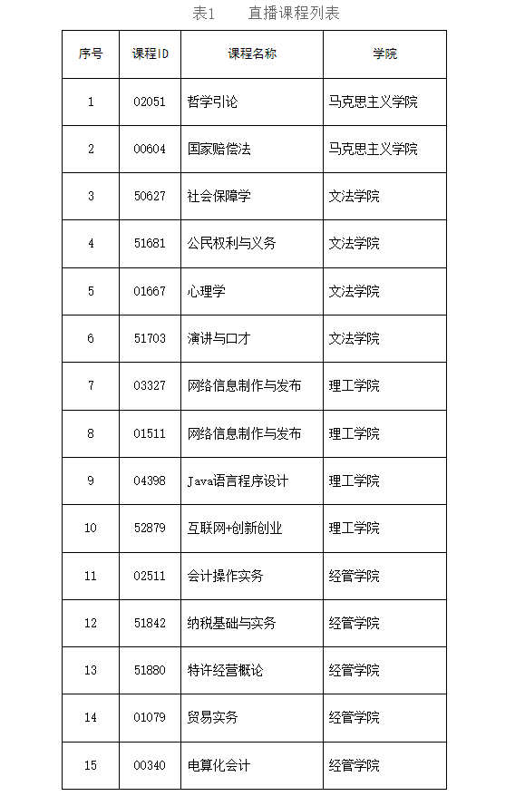 關于全省開大（電大）2022年春季學期開放教育網上教學工作安排的通知