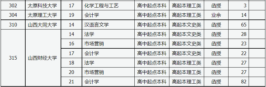 山西省2022年成人高校招生征集志愿公告第2號