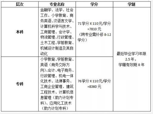紹興開放大學2021年春季招生簡章