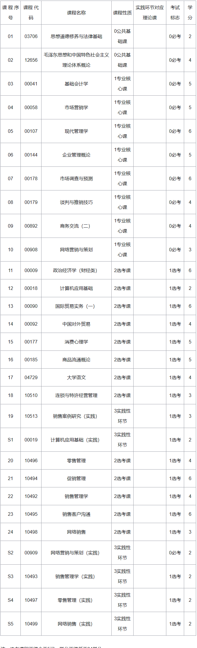 湖南自考市場營銷考試科目有哪些? 湖南自考市場營銷考試科目有哪些?