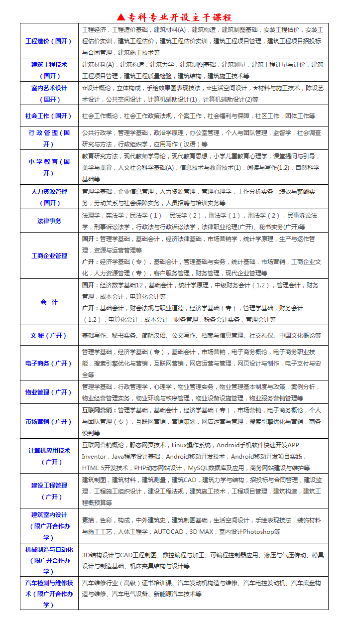 惠州惠城開放大學2022年秋季本、專科招生簡章
