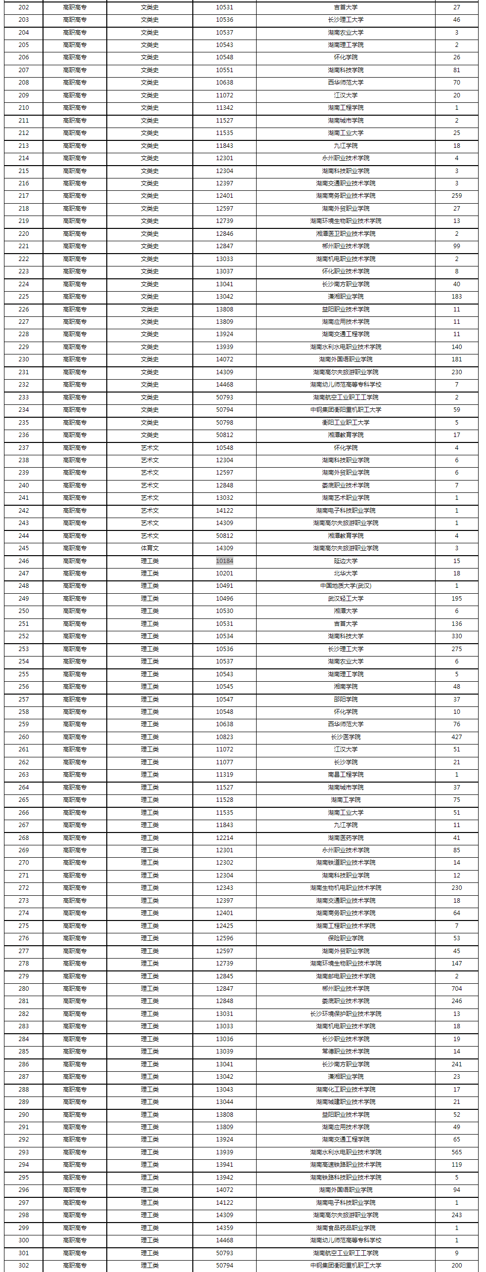 2022年湖南省成人高等學校招生第二次征集志愿計劃