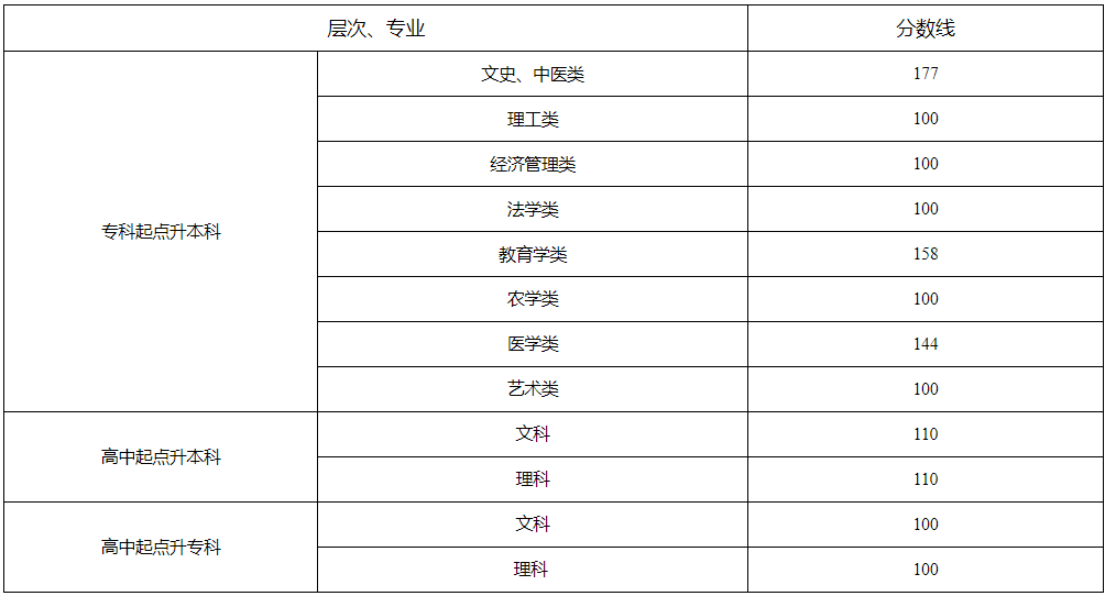 湖南成人高考要多少分才能過？