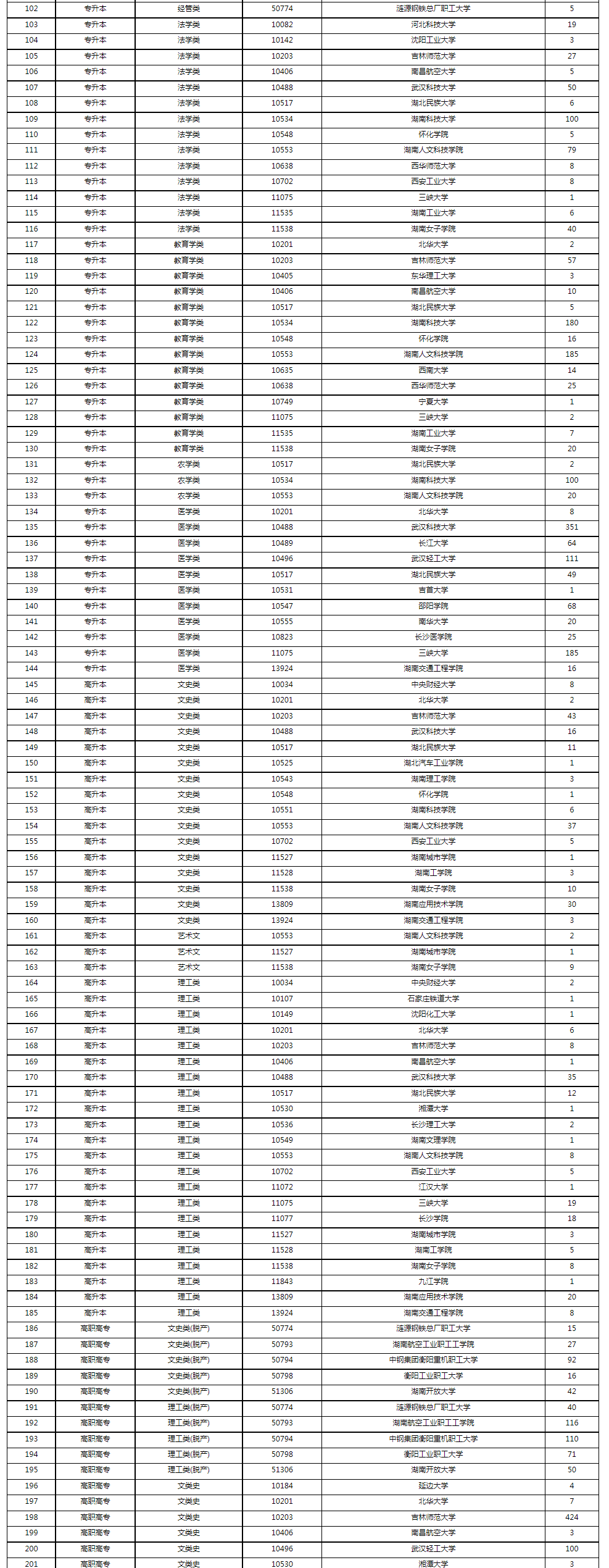 2022年湖南省成人高等學校招生第二次征集志愿計劃